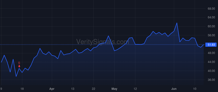 AMBA price after insider trade by Wang Feng-Ming