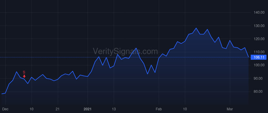 AMBA price after insider trade by Wang Feng-Ming