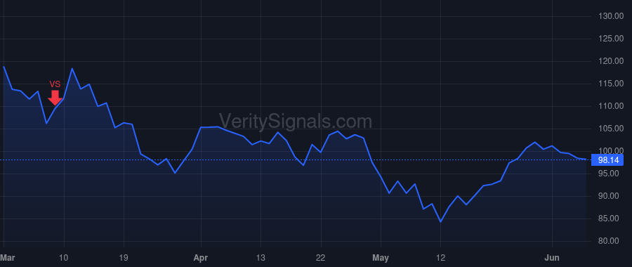 AMBA price after insider trade by Wang Feng-Ming