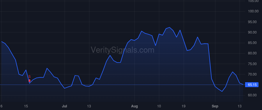 AMBA price after insider trade by Wang Feng-Ming