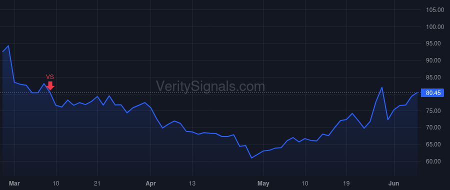 AMBA price after insider trade by Wang Feng-Ming