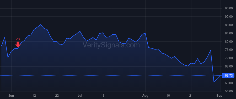 AMBA price after insider trade by Wang Feng-Ming