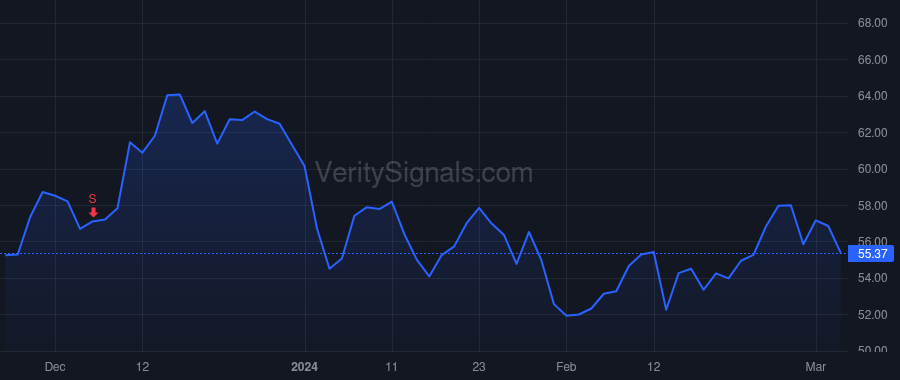 AMBA price after insider trade by Wang Feng-Ming