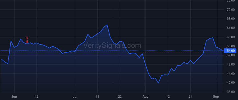 AMBA price after insider trade by Wang Feng-Ming