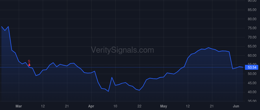 AMBA price after insider trade by Wang Feng-Ming