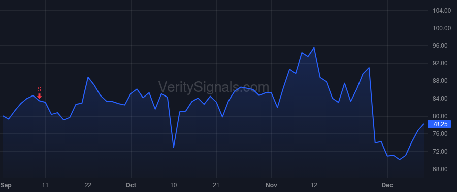 AMBA price after insider trade by Wang Feng-Ming
