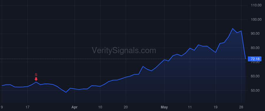 AMBA price after insider trade by Wang Feng-Ming