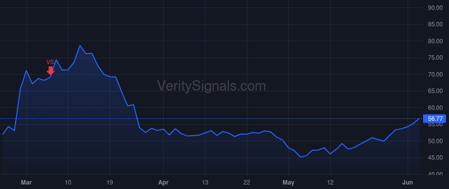AMCX price after insider trade by Wymbs Christian B.