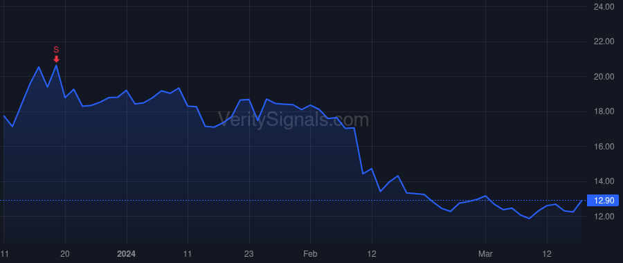AMCX price after insider trade by Gallagher James