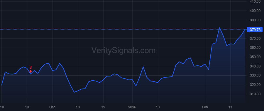 AMGN price after insider trade by Gordon Murdo