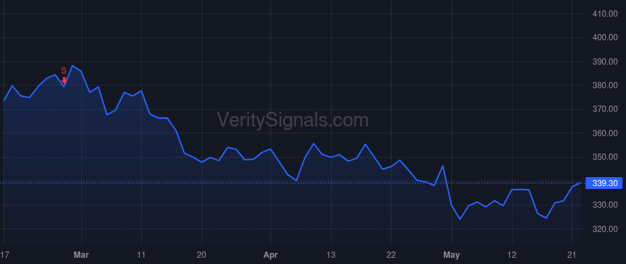 AMGN price after insider trade by Santos Esteban