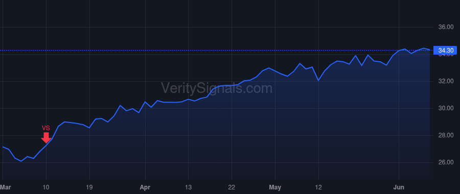 AMH price after insider trade by Singelyn David P.
