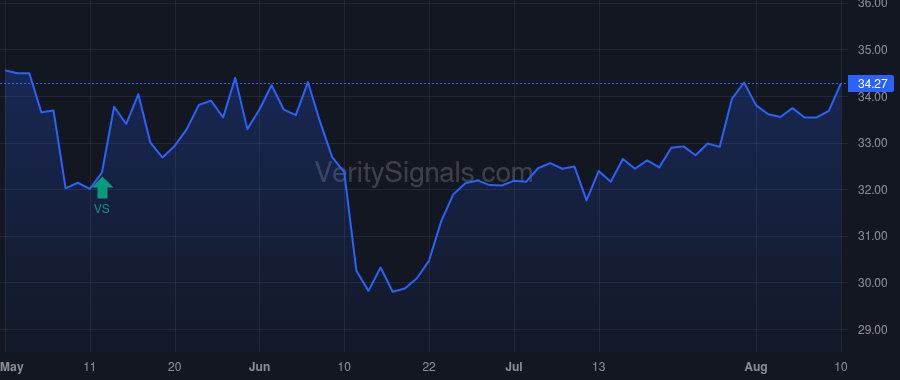 AMH price after insider trade by GUSTAVSON TAMARA HUGHES