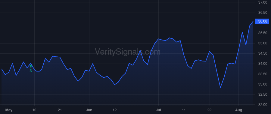 AMH price after insider trade by BENHAM DOUGLAS N