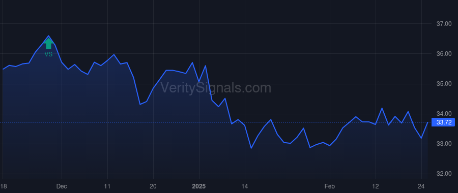 AMH price after insider trade by BENHAM DOUGLAS N