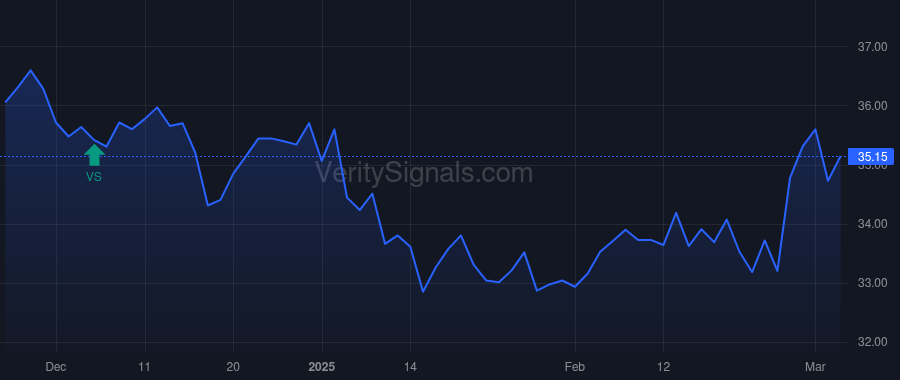 AMH price after insider trade by BENHAM DOUGLAS N