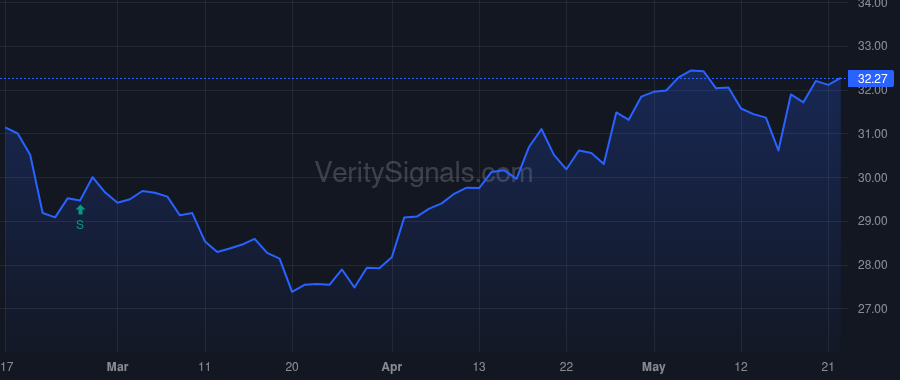 AMH price after insider trade by Goldberg David
