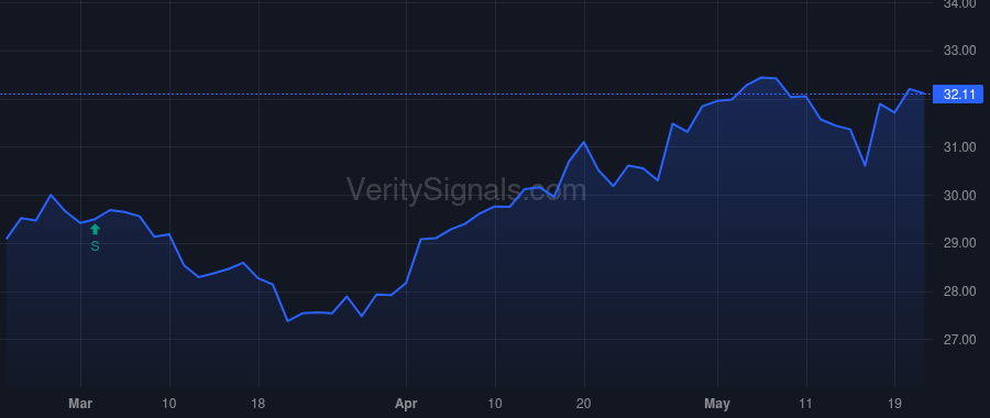 AMH price after insider trade by Goldberg David