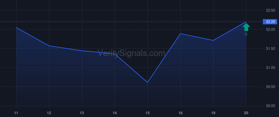 AMH price after insider trade by VANGUARD PORTFOLIO MANAGEMENT LLC