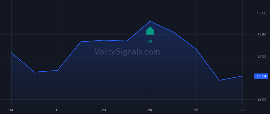 AMH price after insider trade by CORRIGAN JACK E