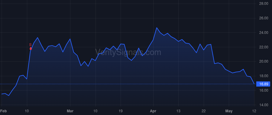 AMKR price after insider trade by Rutten Guillaume Marie Jean