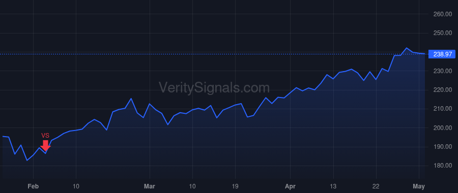 AMP price after insider trade by CRACCHIOLO JAMES M