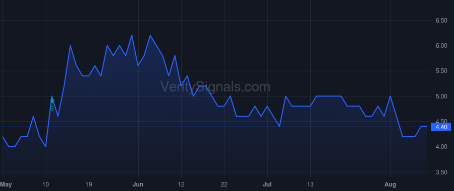 AMPE price after insider trade by MARTINO MICHAEL A