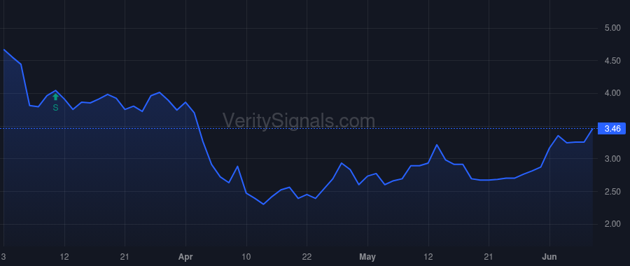 AMPY price after insider trade by Snyder Todd R