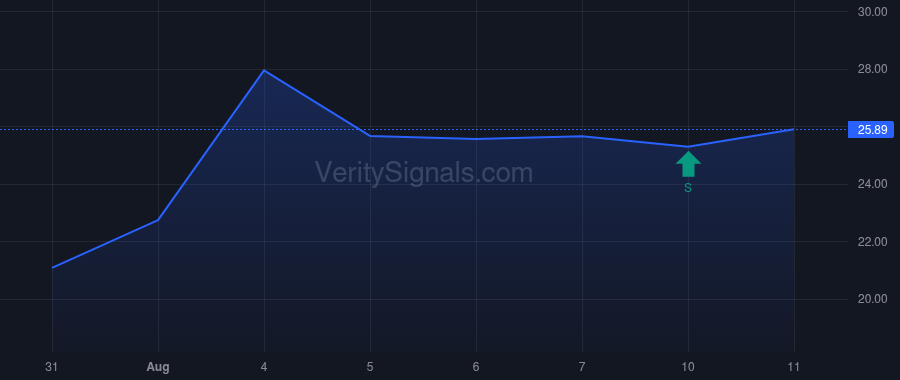AMRC price after insider trade by Cox Brian C