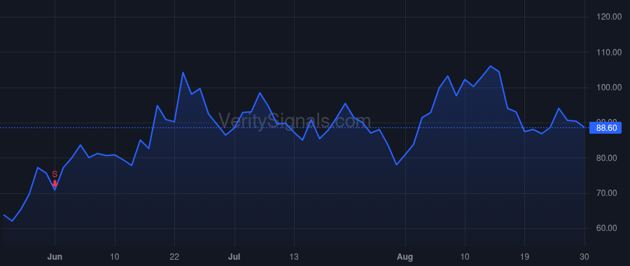 AMWL price after insider trade by Schoenberg Roy