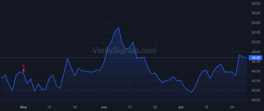 AMWL price after insider trade by Gotlib Phyllis