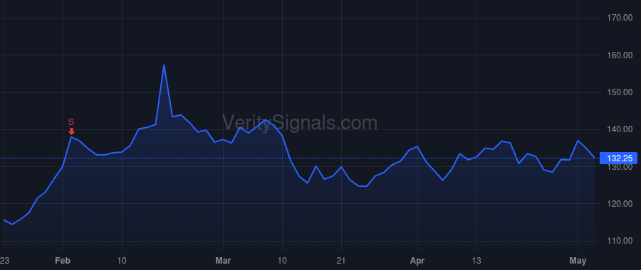 AN price after insider trade by Lower Joseph T