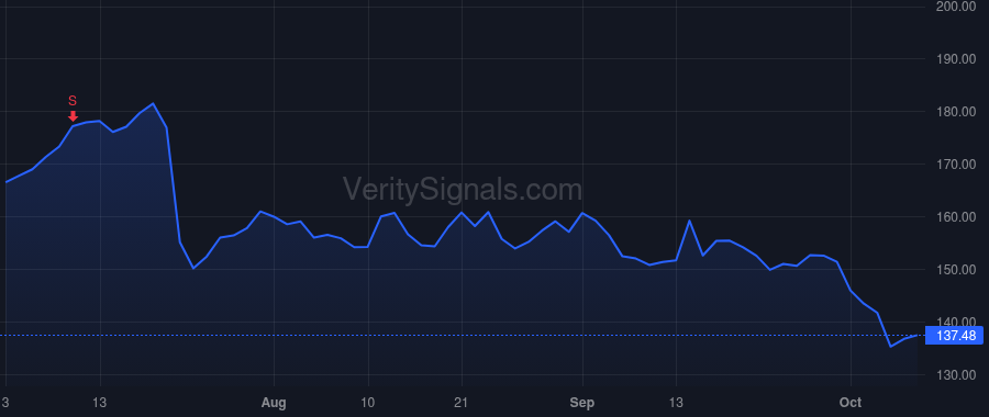 AN price after insider trade by Lower Joseph T