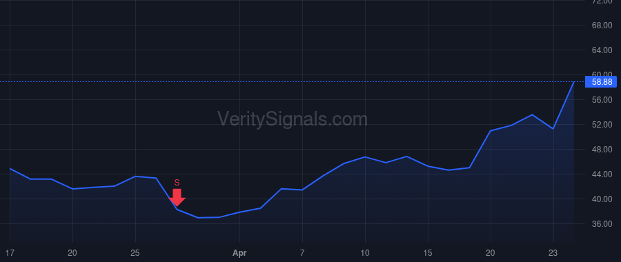 ANAB price after insider trade by Faga Daniel