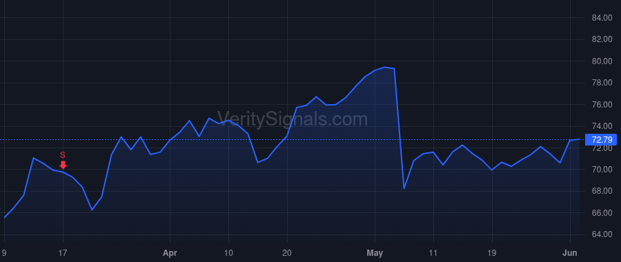 ANDE price after insider trade by Bowe Patrick E.