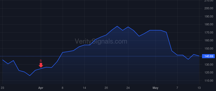 ANET price after insider trade by Giancarlo Charles H