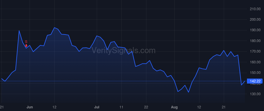 ANF price after insider trade by Lipesky Scott D.