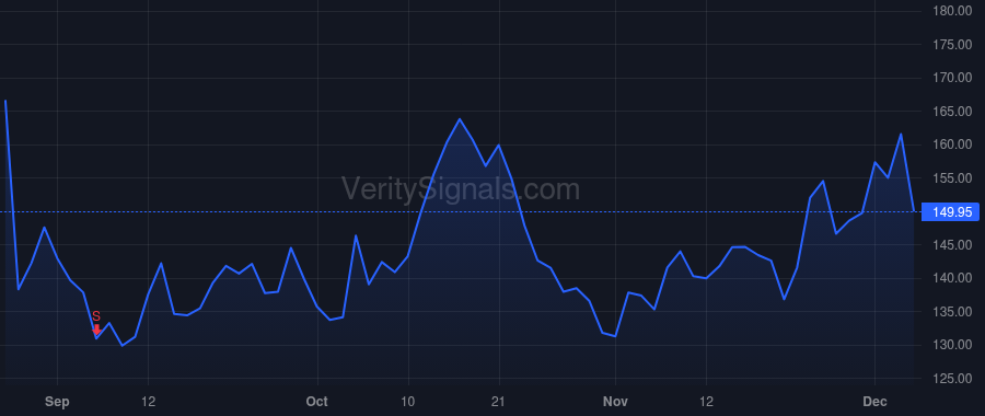 ANF price after insider trade by Desai Samir