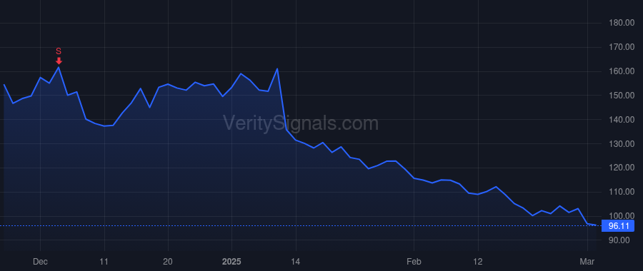 ANF price after insider trade by HENCHEL GREGORY J