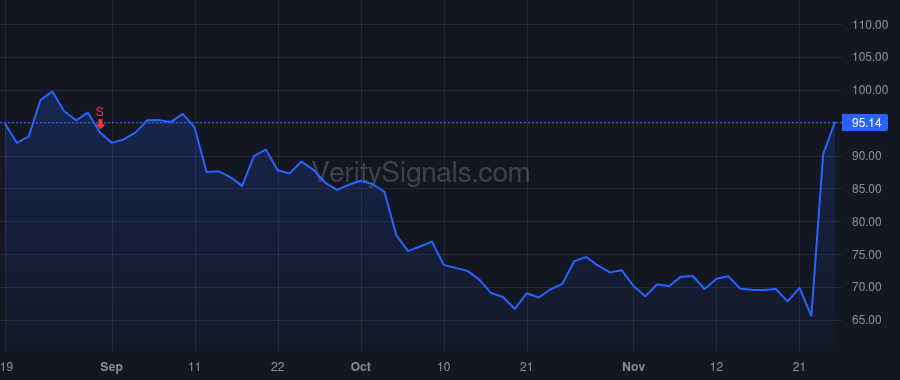 ANF price after insider trade by GOLDMAN JAMES A
