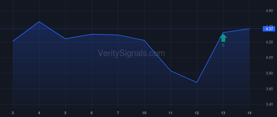 ANGX price after insider trade by Harmon Neal