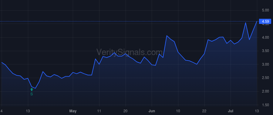ANNX price after insider trade by Love Douglas