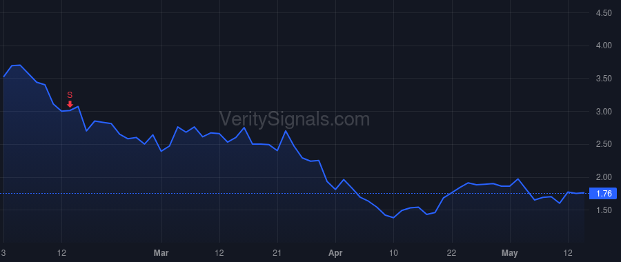 ANNX price after insider trade by Love Douglas