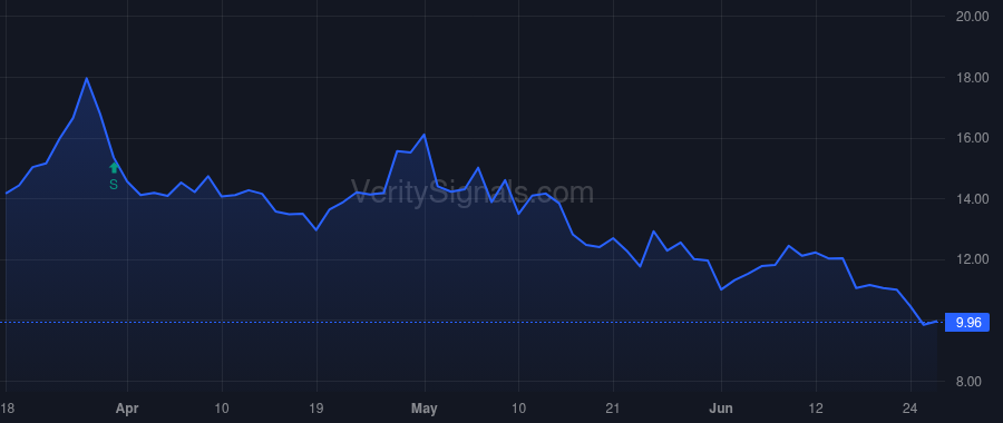 ANRO price after insider trade by Smith Nicholas Conrad