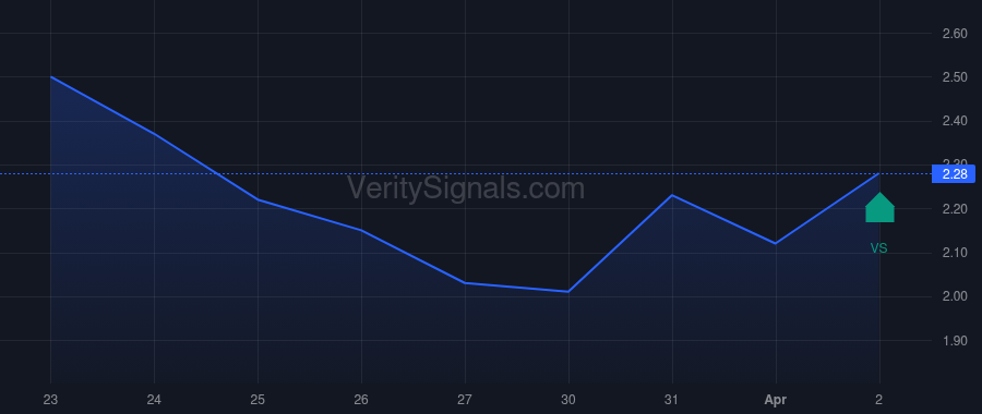 ANVS price after insider trade by Hoffman Michael B