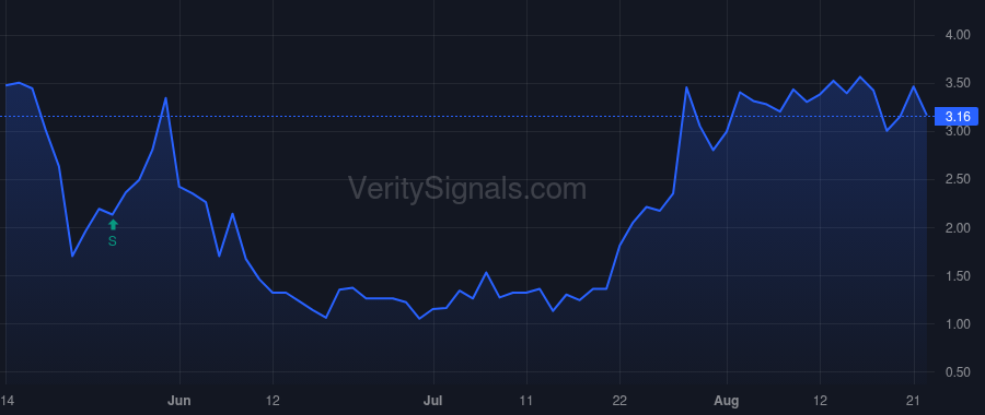 AONC price after insider trade by Divers Stephen
