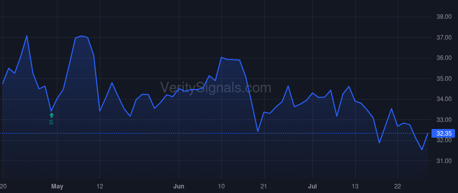 APAM price after insider trade by COXE TENCH