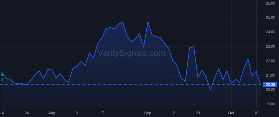 APGE price after insider trade by Fairmount Funds Management LLC
