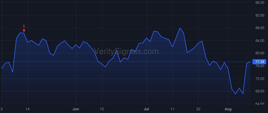 APP price after insider trade by KKR Denali Holdings L.P.