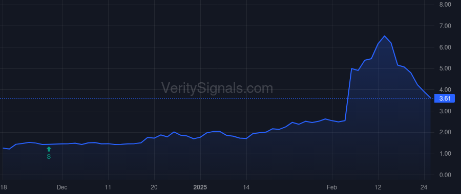 APPS price after insider trade by STONE WILLIAM GORDON III
